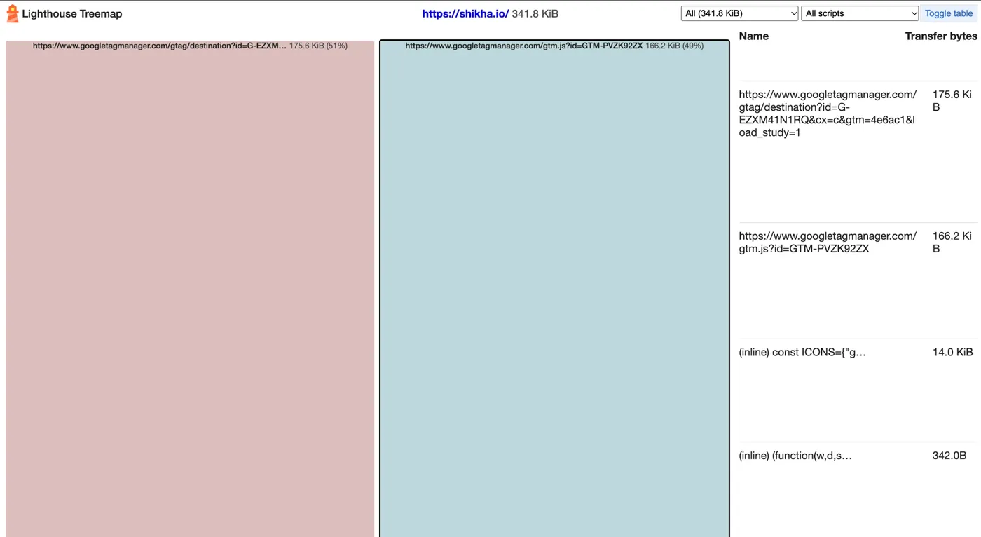 Lighthouse treemap for shikha.io showing two large blocks for Google Tag Manager and Google Analytics